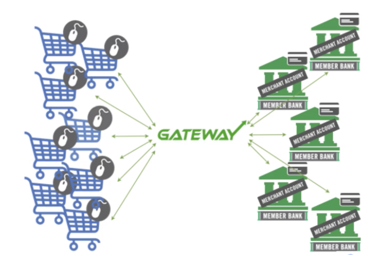 Payment Gateways Definition Merchant Alternatives